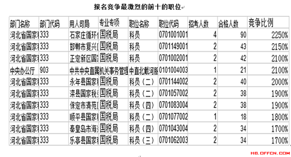 截至16日16时：2017国考报名河北2590人过审4
