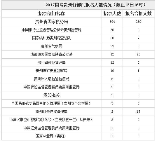 截止到15日16时：2017国考贵州报名310人1