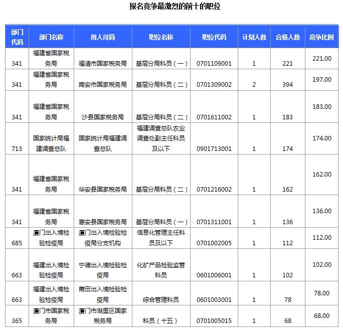 截至17日16时：2017国考报名福建5344人过审 最热报考职位221:14