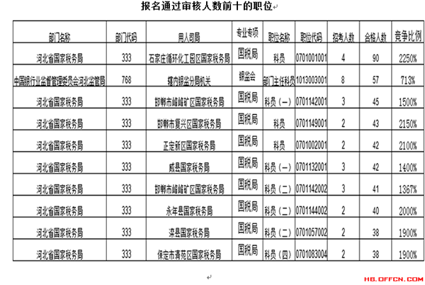 截至16日16时：2017国考报名河北2590人过审3