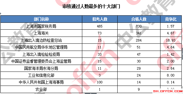 截至16日16时：2017国考报名上海1599人过审 国税仍领居榜首1