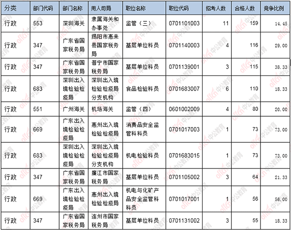 截至16日16时：2017国考报名广东6012人过审 460个职位无人报考3