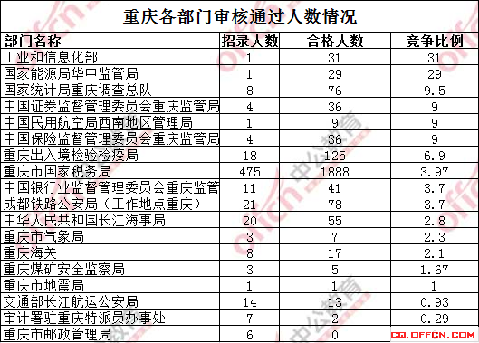 2017国考报名重庆2449人过审（截至17日16时）1
