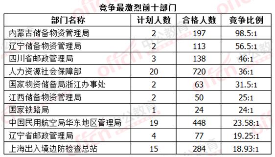 截至16日16时：2017国考报名过审67340人 国税部门“一统江山”6