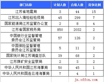 截至16日16时：2017国考报名江苏2647人过审 最热职位60:12