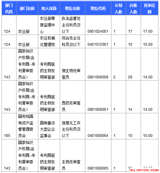 截至15日16时：2017国考报名北京首日911人过审 北京市国家税务局过审人数居首4