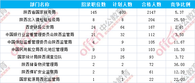 2017国考报名陕西3149人过审 最热职位96:1（截至17日16时）1