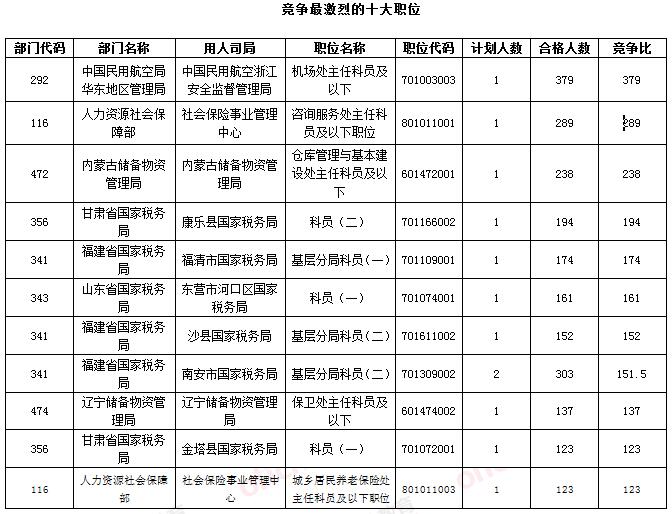 截止17日8时：最热职位国税占据半壁江山 30个职位竞争比破百1