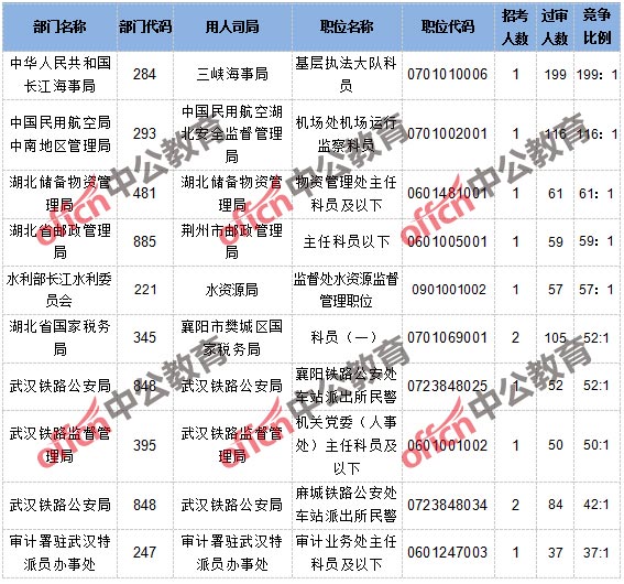 截至17日16时：2017国考报名湖北4037人通过审核，最热职位199：13