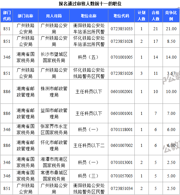 截至15日16时：2017国考报名首日湖南322人过审 国税报名人数最多2