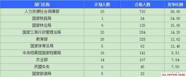 截至16日16时：2017国考报名北京6430人过审 最热职位289:12