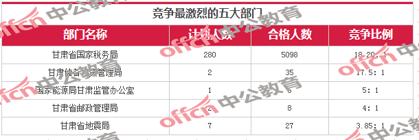 [截至17日16时]2017国考报名甘肃审核通过达5614人2