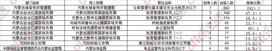 截至17日16时：2017国考报名内蒙古5485过审 最热职位242:12