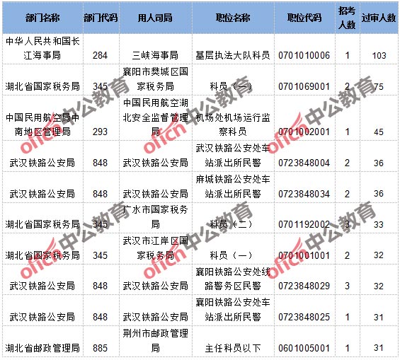 截至16日16时：2017国考报名湖北1643人过审，最热岗位103:12