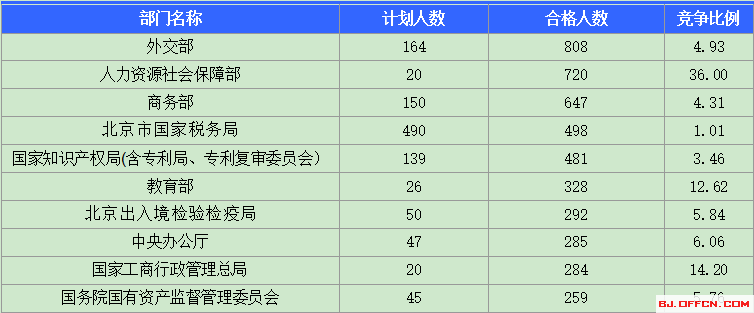 截至16日16时：2017国考报名北京6430人过审 最热职位289:11