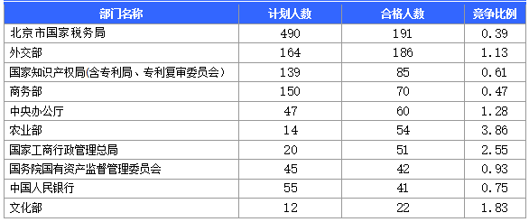 截至15日16时：2017国考报名北京首日911人过审 北京市国家税务局过审人数居首1