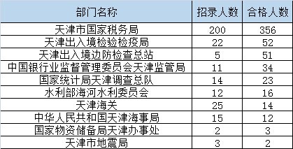 截至16日16时：2017国考报名天津566人过审 最热职位37:11