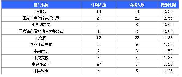 截至15日16时：2017国考报名北京首日911人过审 北京市国家税务局过审人数居首2