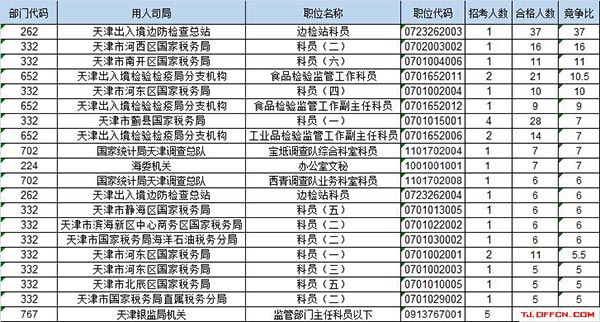 截至16日16时：2017国考报名天津566人过审 最热职位37:12