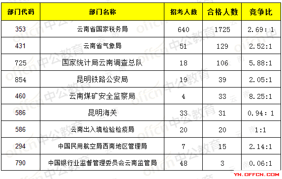 截至16日16时:2017国考报名云南2101人过审，最热职38:1_依旧国税居首位1