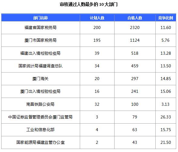 截至17日16时：2017国考报名福建5344人过审 最热报考职位221:11