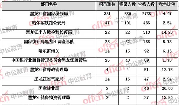 【截至17日16时】2017国考报名黑龙江4078人过审 最具竞争力岗位122:11