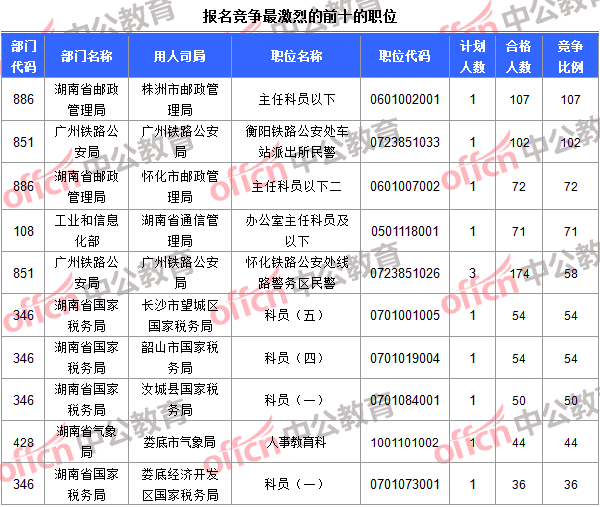 截至17日16时：2017国考报名湖南3262人过审 最热职位107：14