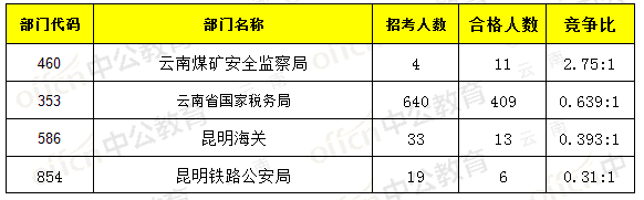 截至15日17时:2017国考报名云南520人过审，最热职21:12