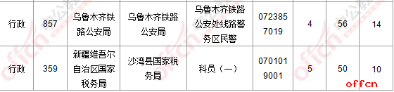 截至17日16时：2017国考报名新疆3480人过审 最热职位56:14