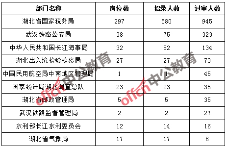 截至16日16时：2017国考报名湖北1643人过审，最热岗位103:11