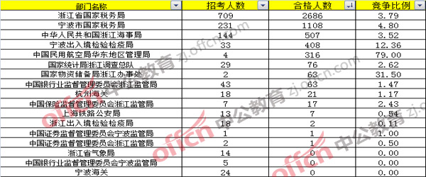 截至16日16时，2017国考报名浙江职位8小时增2793人1