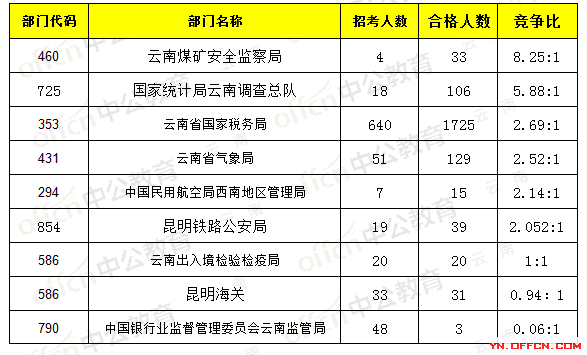 截至16日16时:2017国考报名云南2101人过审，最热职38:1_依旧国税居首位2