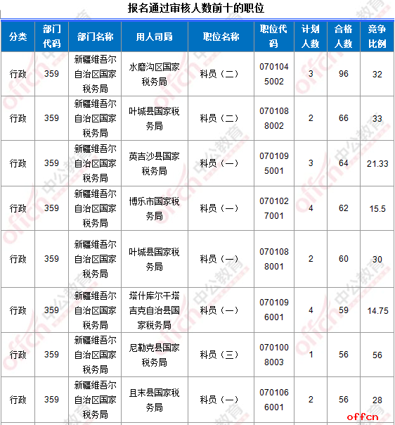 截至17日16时：2017国考报名新疆3480人过审 最热职位56:13