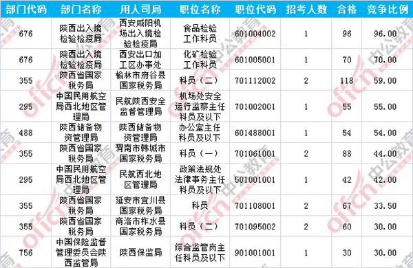 2017国考报名陕西3149人过审 最热职位96:1（截至17日16时）4