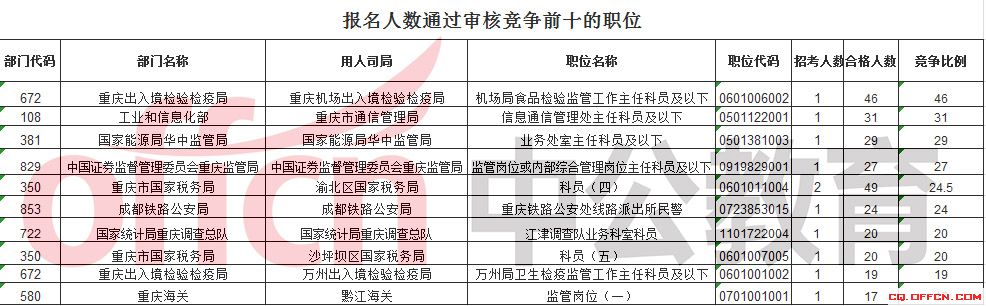 2017国考报名重庆2449人过审（截至17日16时）2