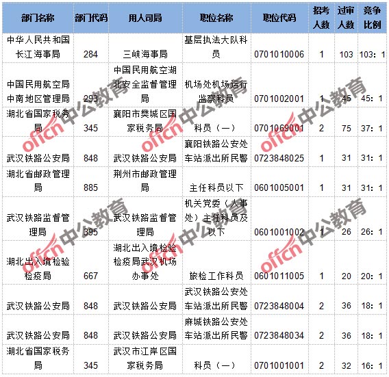 截至16日16时：2017国考报名湖北1643人过审，最热岗位103:13
