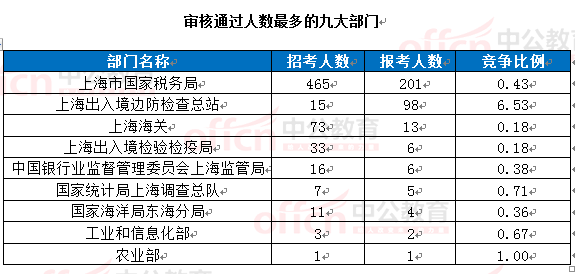 截至15日16时：2017国考报名上海336人过审 最热职位16.75:11