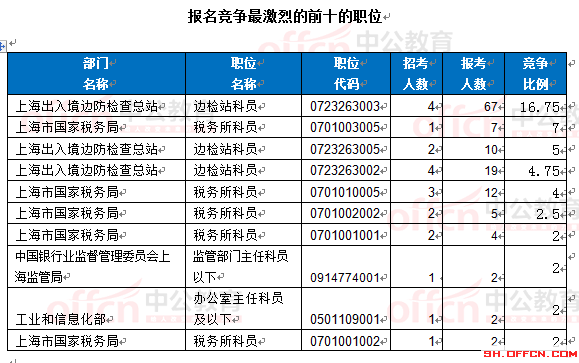 截至15日16时：2017国考报名上海336人过审 最热职位16.75:14
