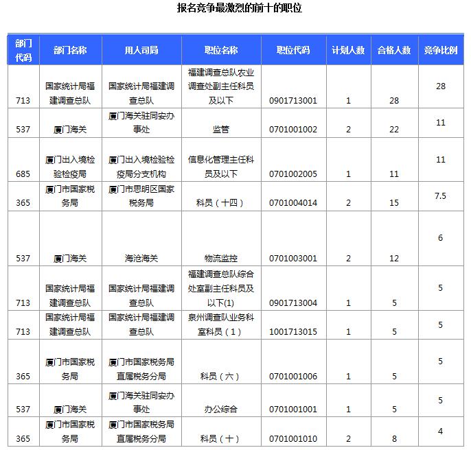 截至15日16时：2017国考报名首日福建284人过审 厦门国税报名最多4