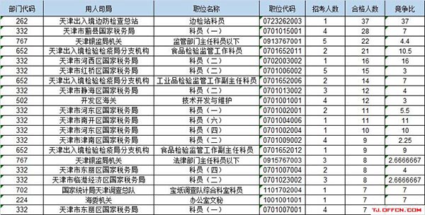 截至16日16时：2017国考报名天津566人过审 最热职位37:13