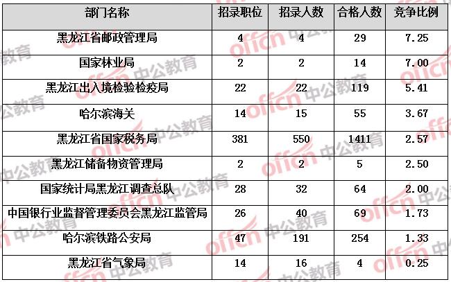 【截至16日16时】2017国考报名黑龙江2026人过审 国税仍领居榜首2