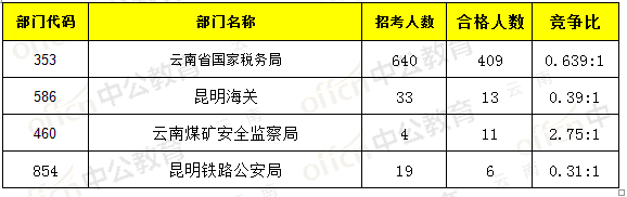 截至15日17时:2017国考报名云南520人过审，最热职21:11