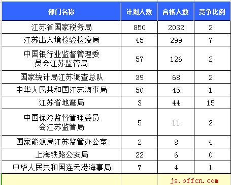 截至16日16时：2017国考报名江苏2647人过审 最热职位60:11