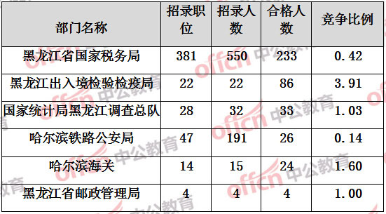 【截至15日16时】2017国考报名黑龙江418人过审 438职位无人报考1