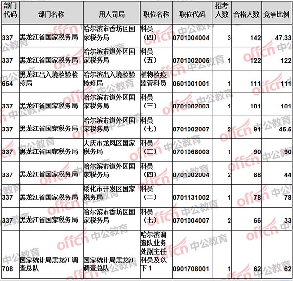 【截至17日16时】2017国考报名黑龙江4078人过审 最具竞争力岗位122:13