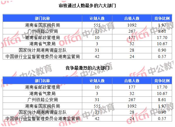 截至16日16时：2017国考报名湖南1620人过审 最热职位56：11