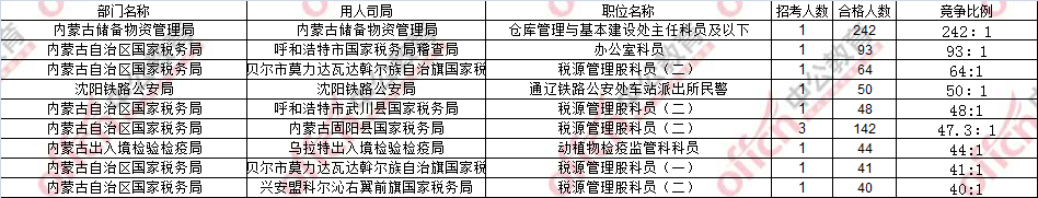 截至17日16时：2017国考报名内蒙古5485过审 最热职位242:13