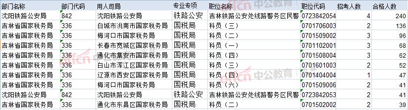 2017国考报名吉林1288人过审 最热职位68:1（截至17日16时）2