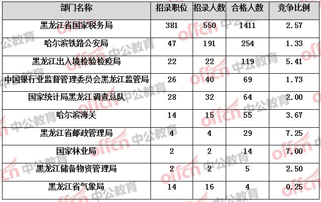 【截至16日16时】2017国考报名黑龙江2026人过审 国税仍领居榜首1