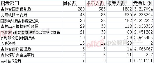 2017国考报名吉林1288人过审 最热职位68:1（截至17日16时）1